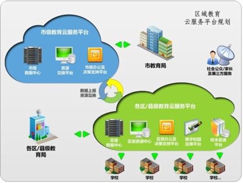 工具推荐类：教育系统开发工具大比拼